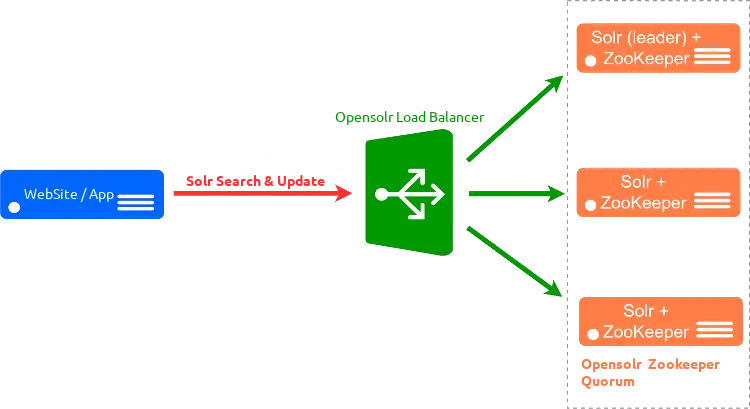 OpenSolr, Dedicated, Resilient Cloud Infrastructure